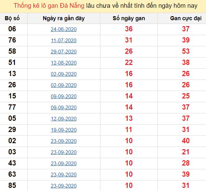 Dự đoán xổ số Quảng Ngãi