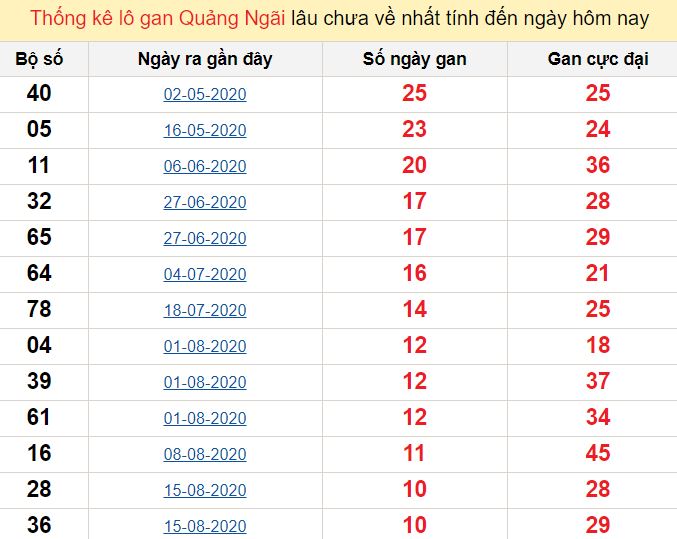 Phân tích xổ số Đà Nẵng